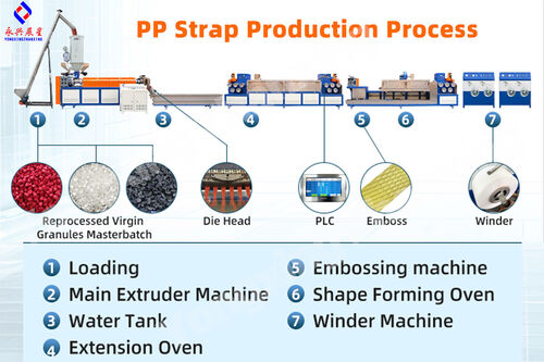 Últimas soluciones de la empresa sobre Prueba de máquina para fabricar correas de PP en Anhui, China | Yongxing Zhanxing